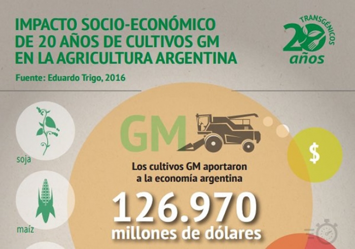 20 Años de cultivos transgénicos en Argentina le han reportado beneficios por 127 millones de dólares
