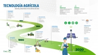 Tecnología agrícola - Avance y desarrollo en los últimos 60 años